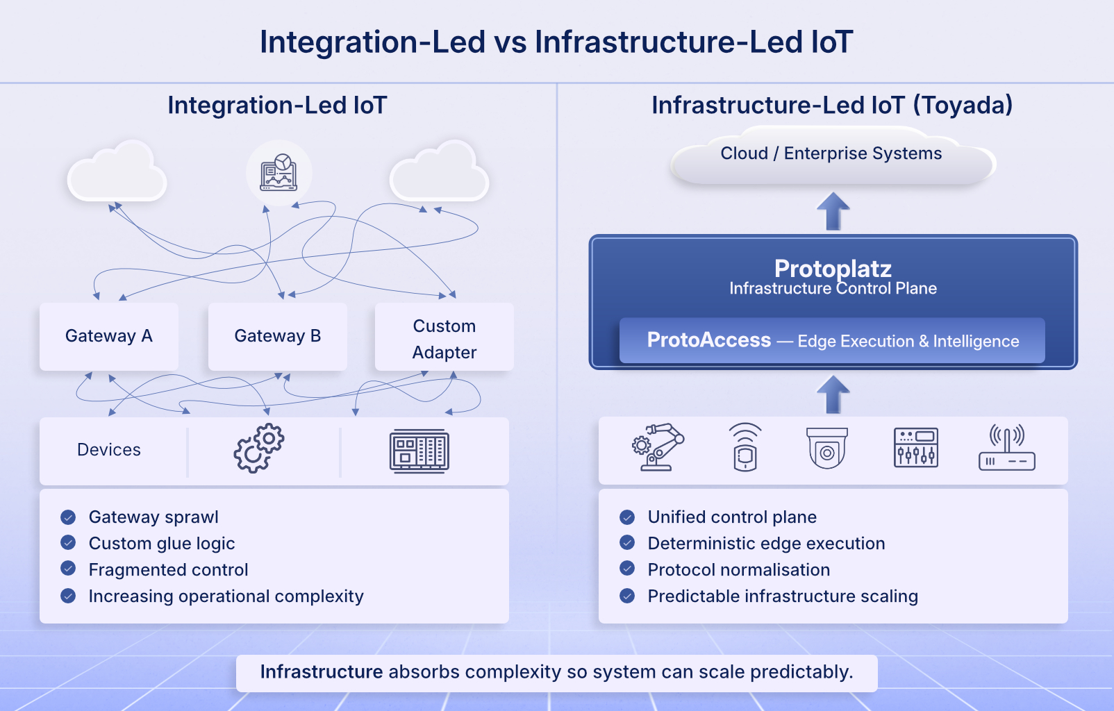 Integration-led vs Infrastructure-led — Unified Edge Control Layer