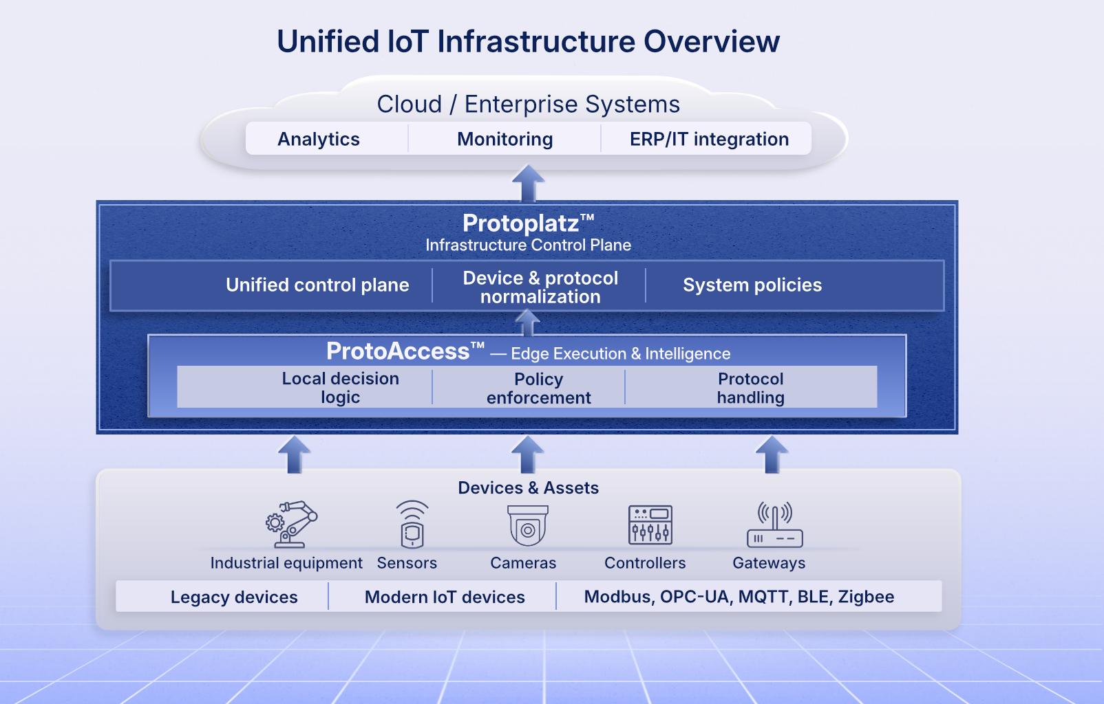 Unified Edge Infrastructure Overview